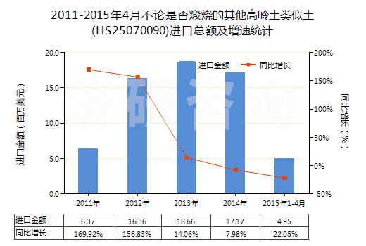 2011-2015年4月不論是否煅燒的其他高嶺土類似土(HS25070090)進口總額及增速統(tǒng)計